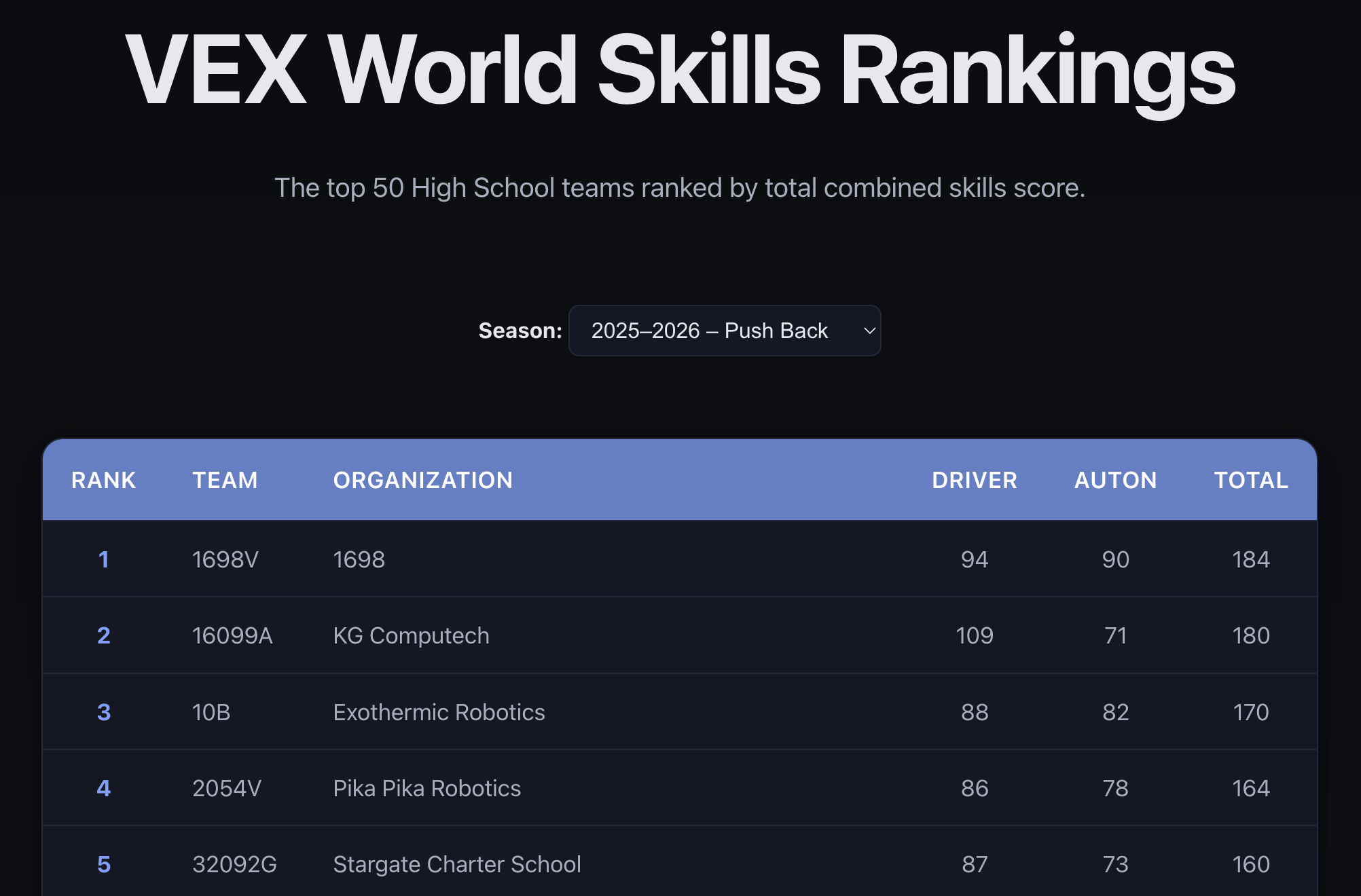 VEX Skills Leaderboard